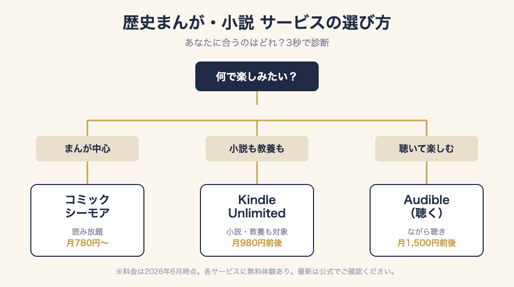 歴史まんが・小説サービスの選び方チャート