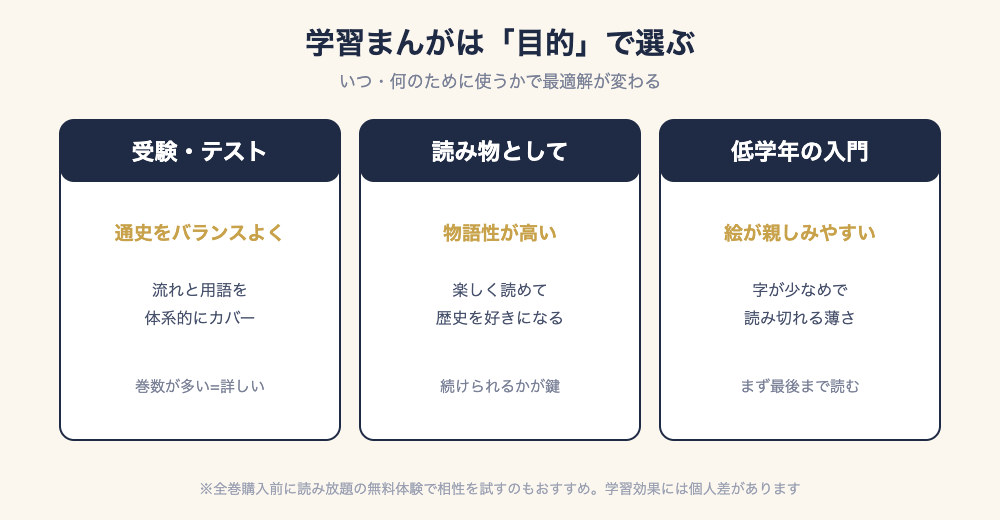 学習まんがは目的で選ぶ